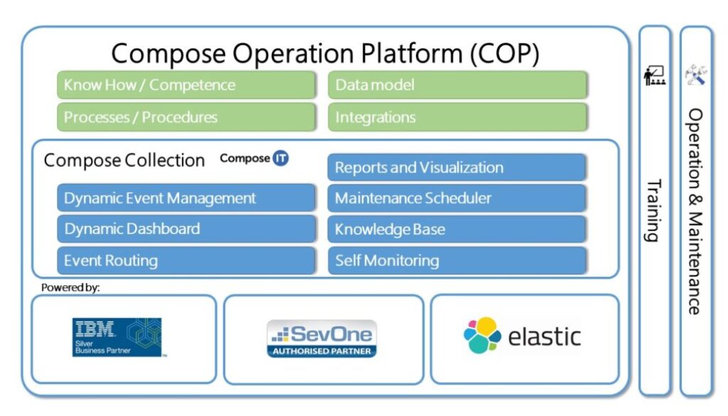 Compose Operation Platform – COP