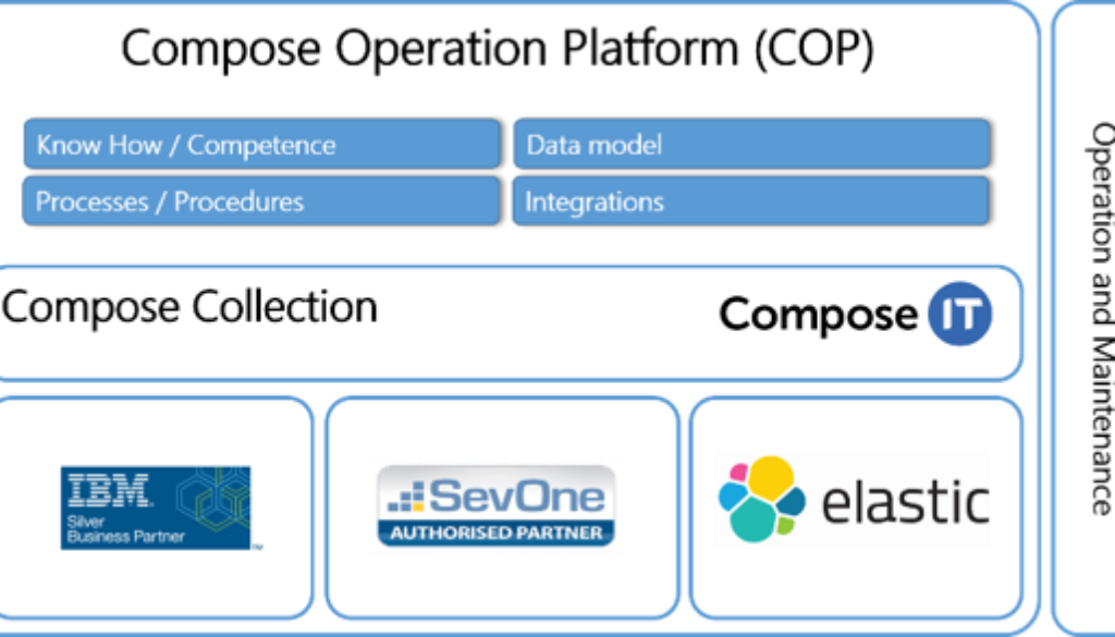 COP – Compose Operation Plattform