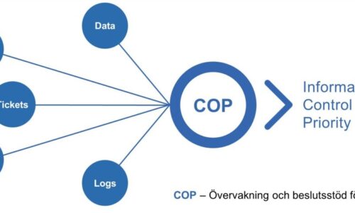 Compose Operation Platform (COP) i drift hos en av våra större kunder