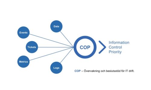 Compose Operation Platform till ny Operatör