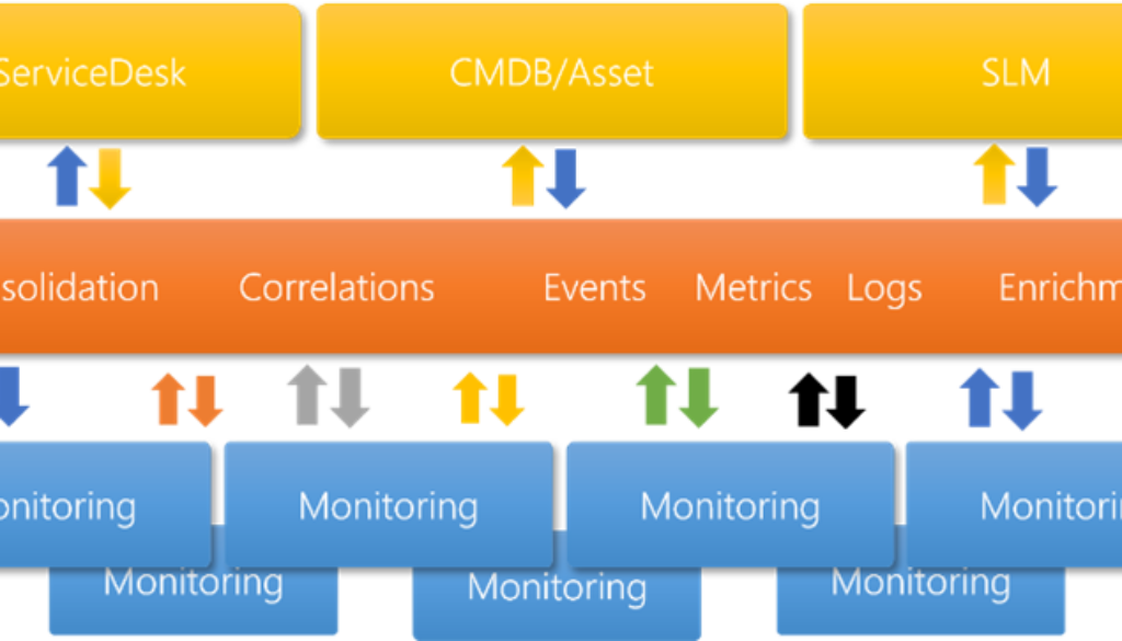 Integration of the CMDB is a matter of course
