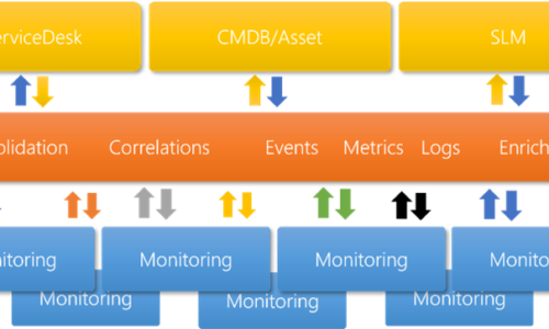 Integration av CMDB