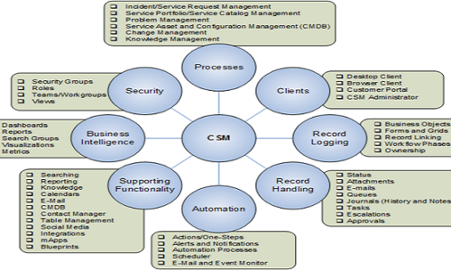 Cherwell, ITSM